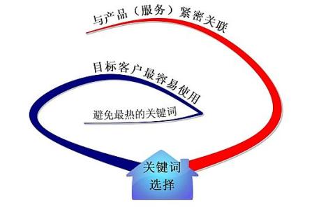 乳山全网云网站关键词如何选取?