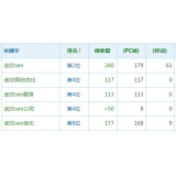 乳山高指数关键词一定获得流量多吗